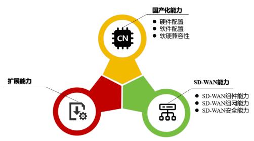 中国信通院启动“SD-WAN+信创”评测项目